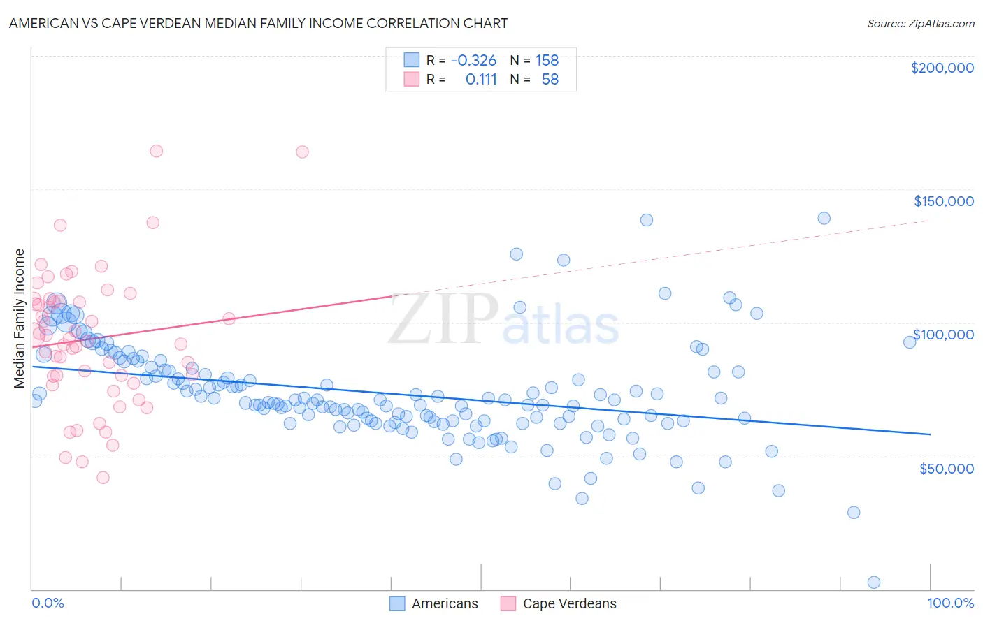 American vs Cape Verdean Median Family Income
