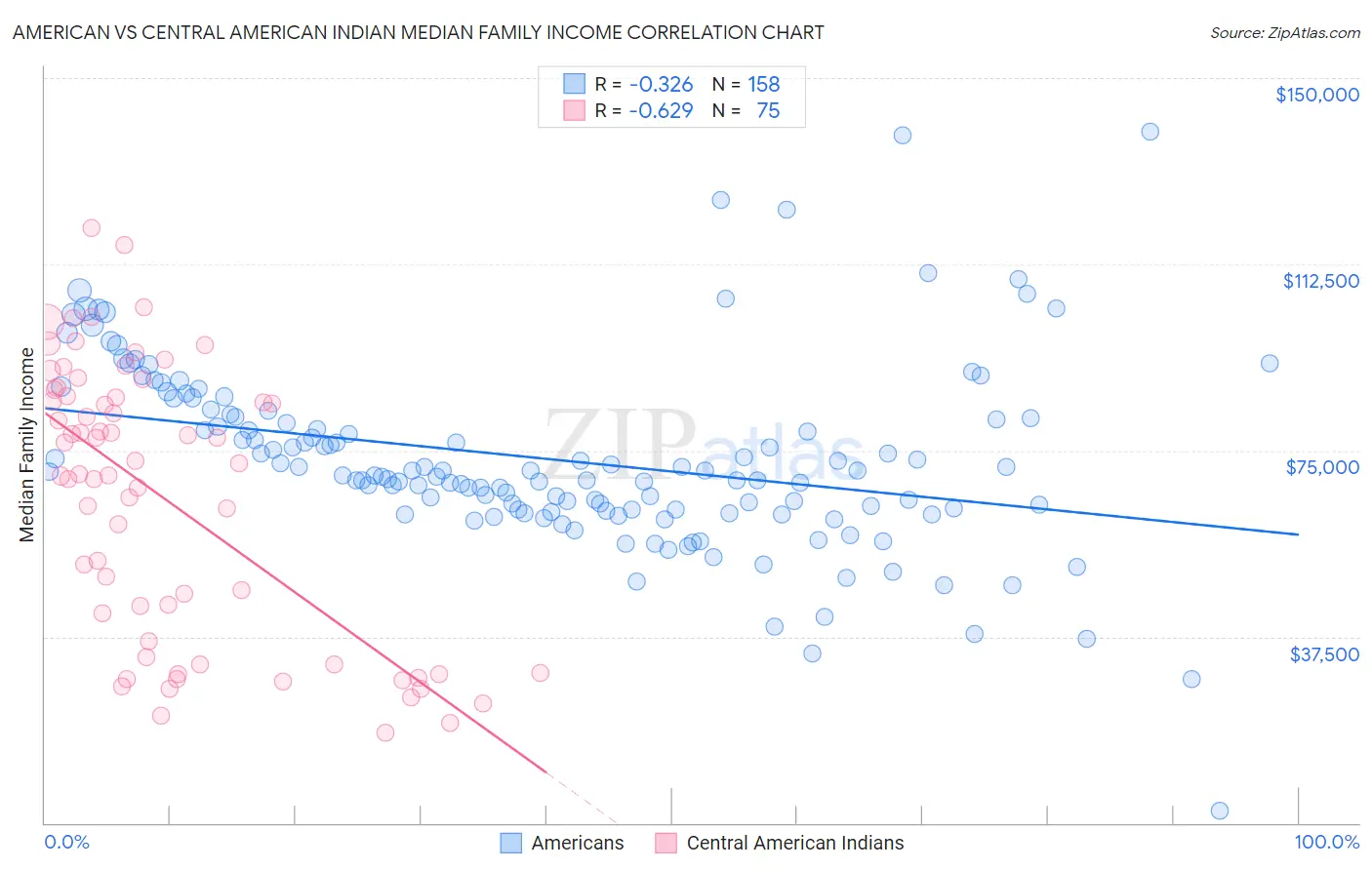 American vs Central American Indian Median Family Income