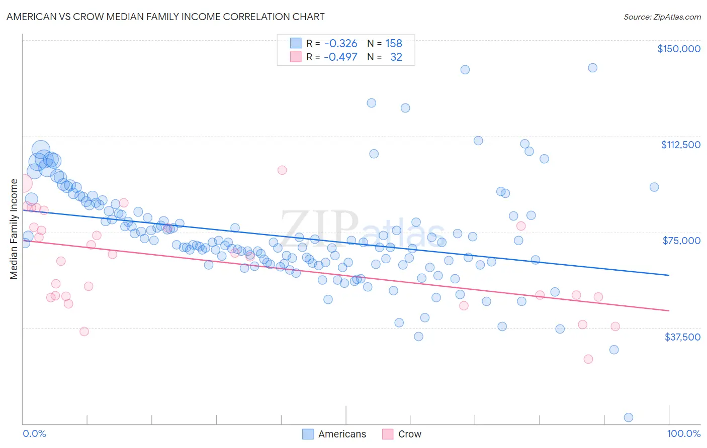 American vs Crow Median Family Income