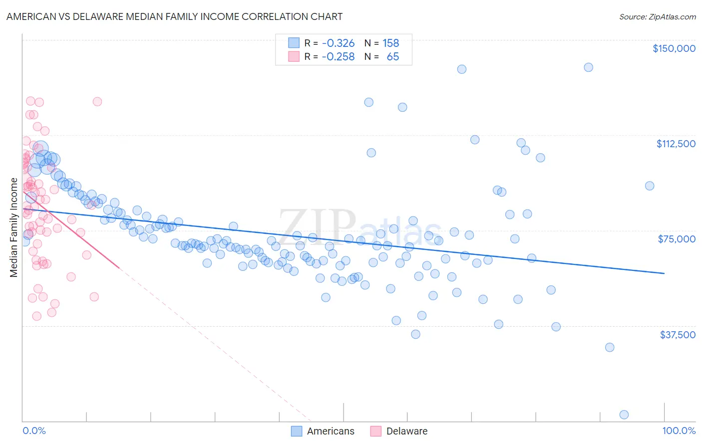 American vs Delaware Median Family Income