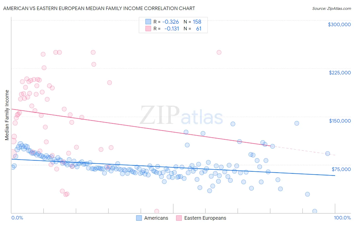 American vs Eastern European Median Family Income
