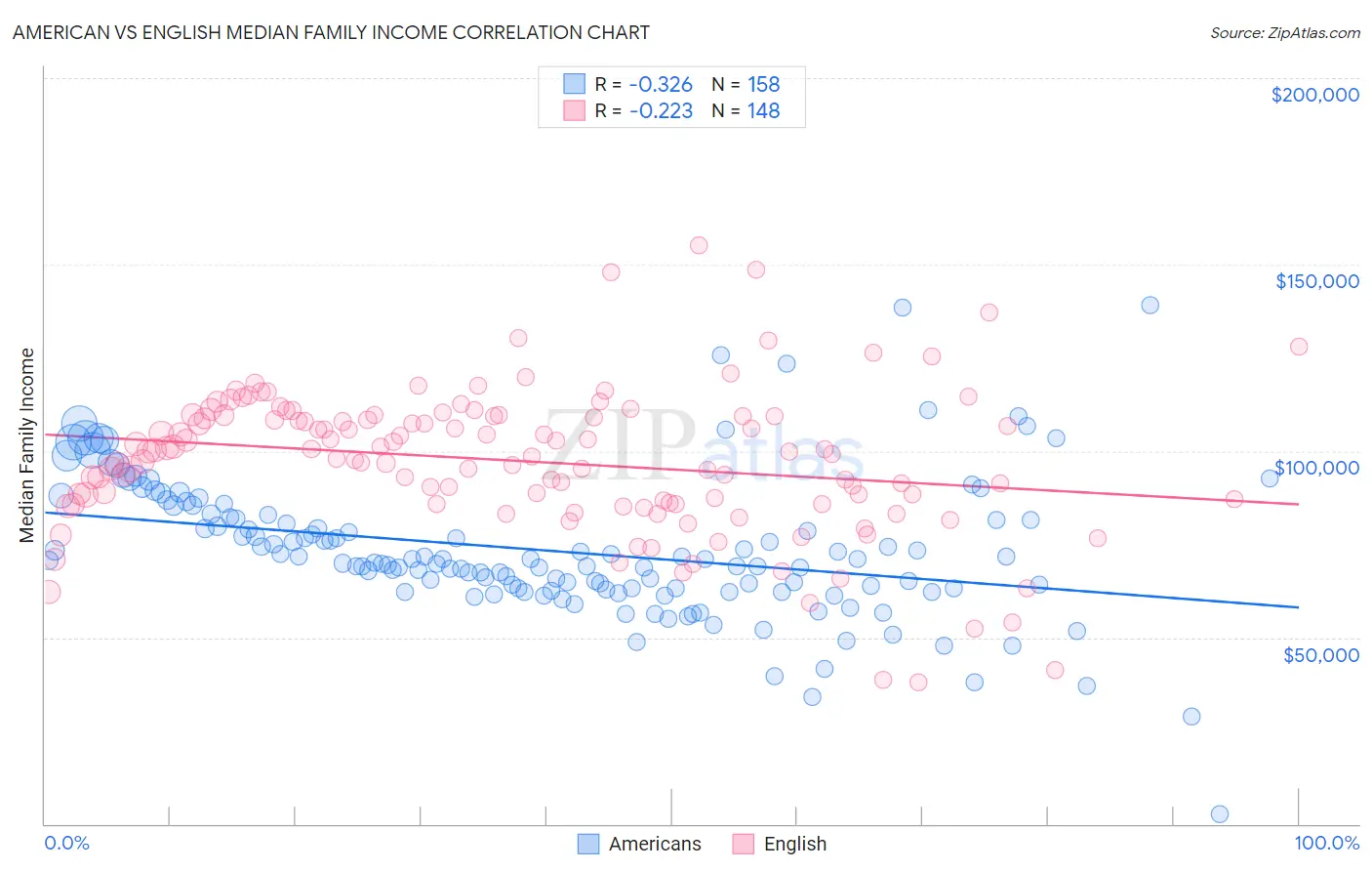 American vs English Median Family Income