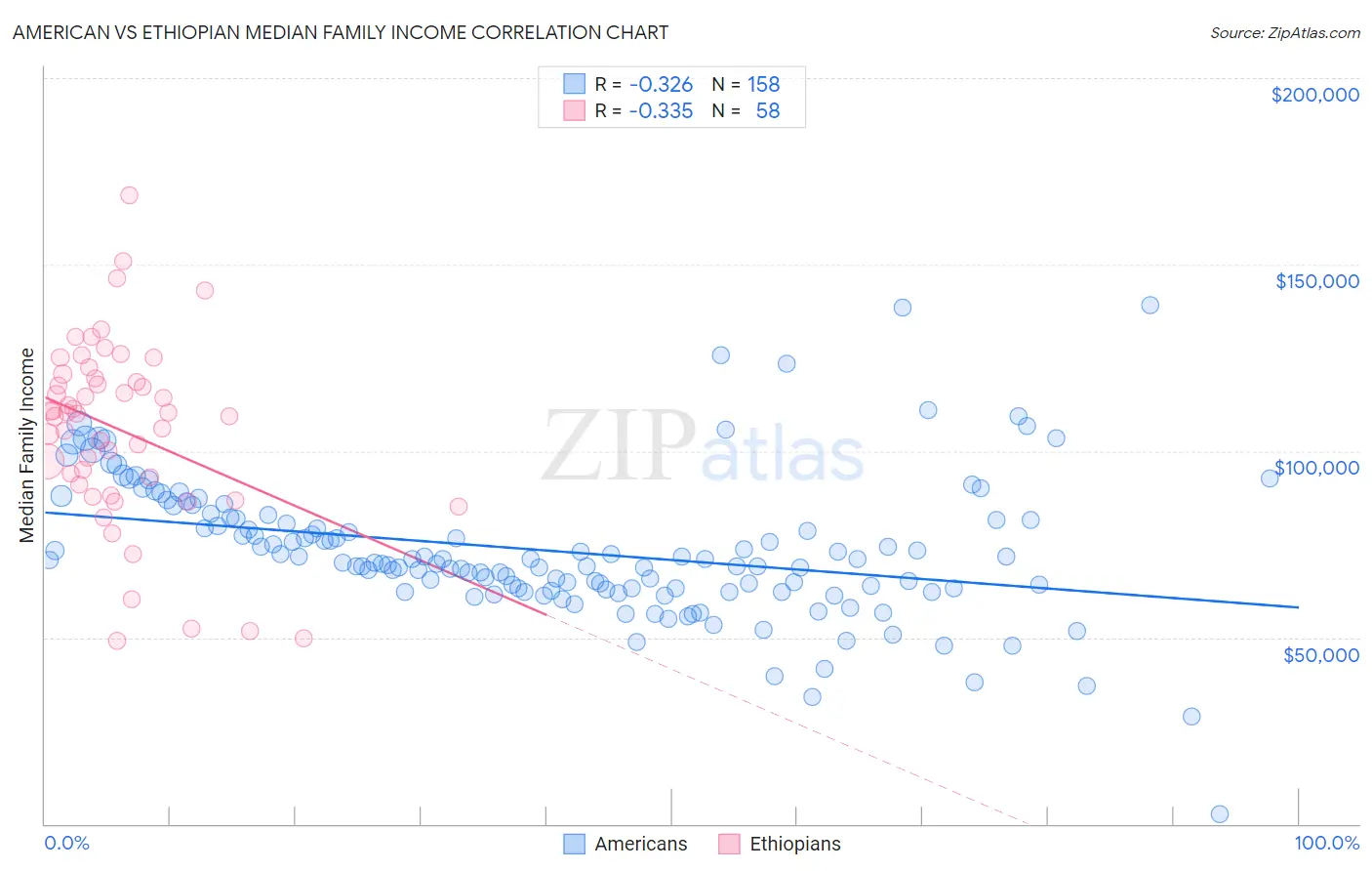 American vs Ethiopian Median Family Income