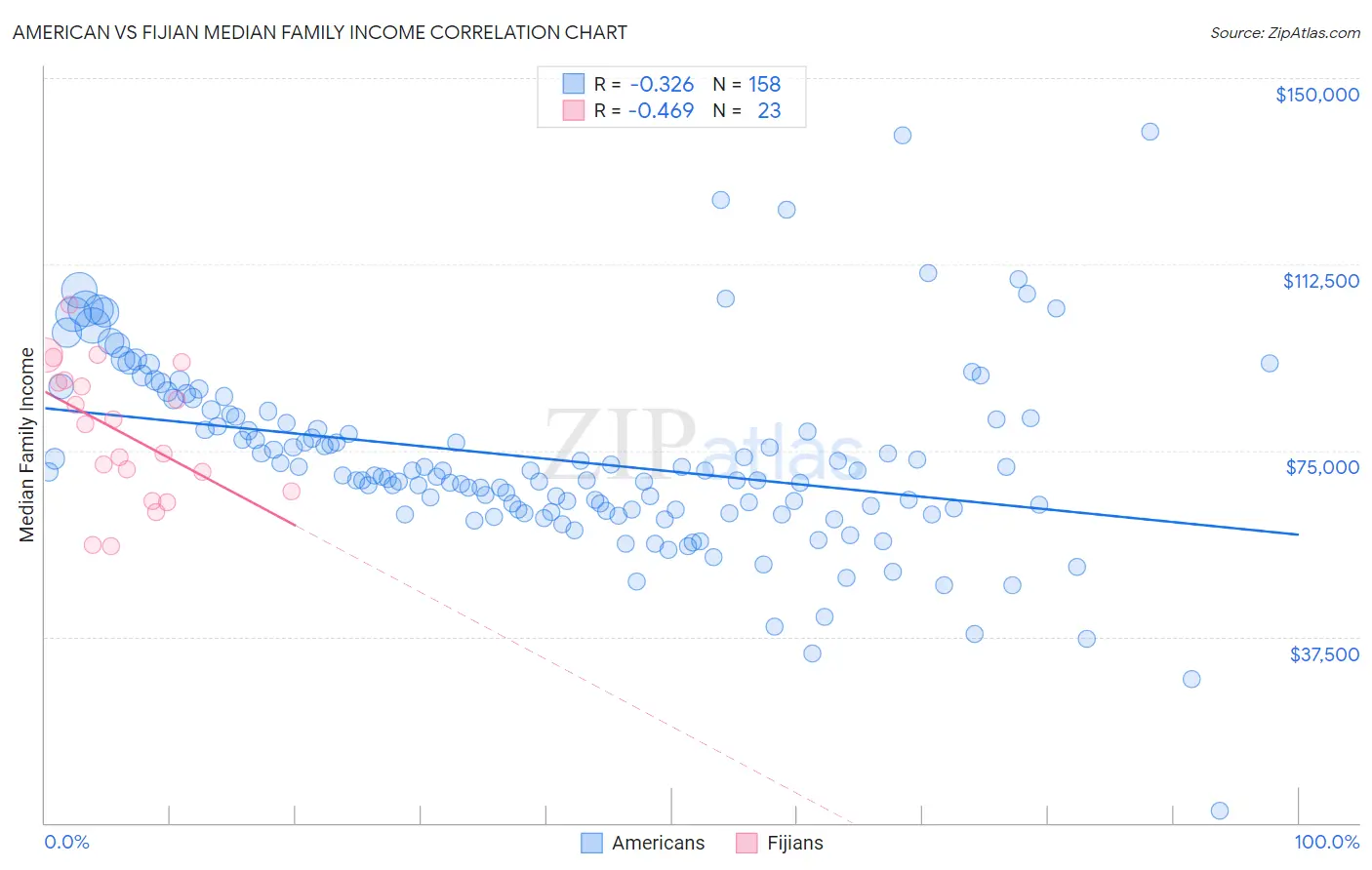 American vs Fijian Median Family Income