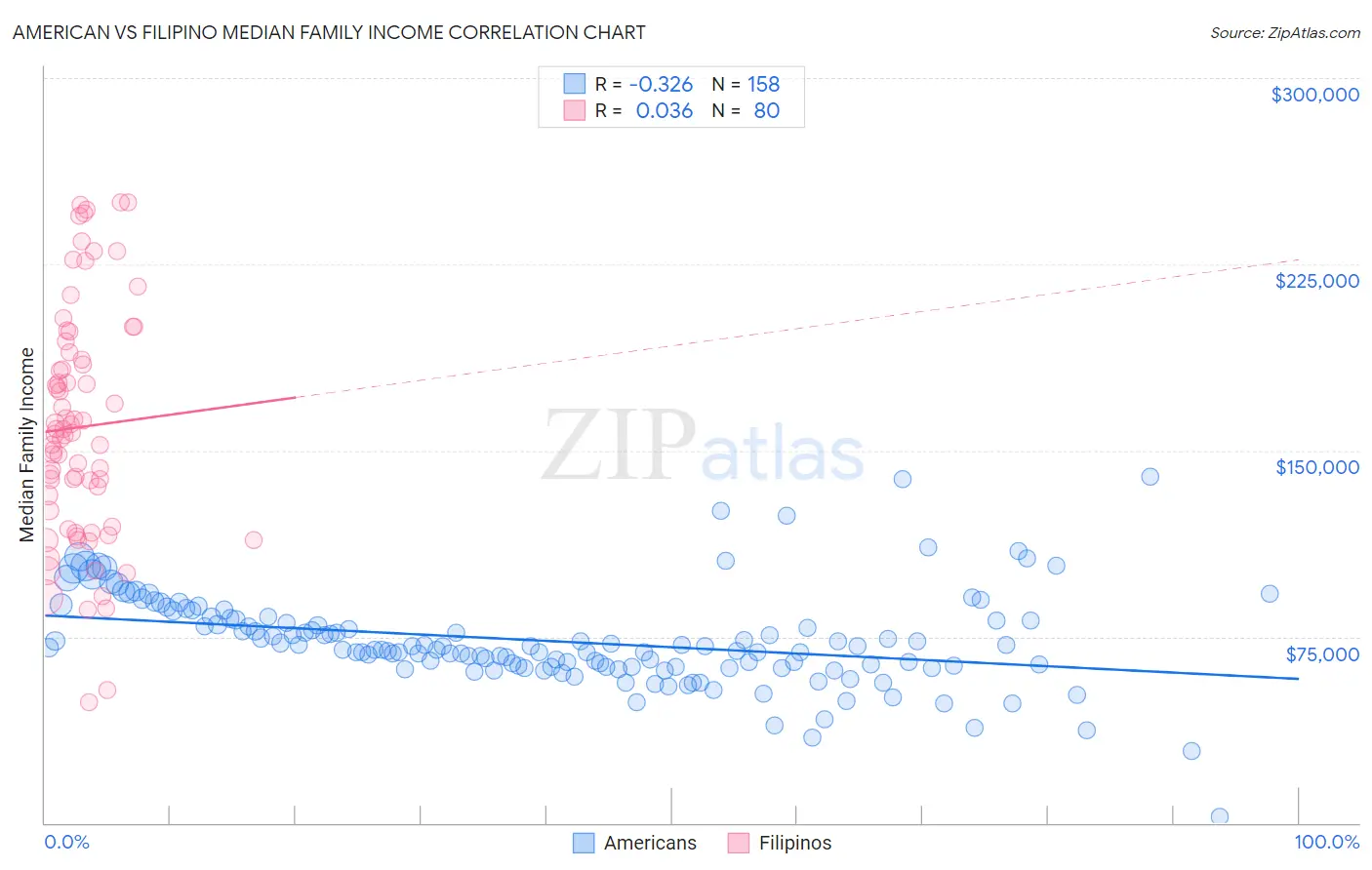 American vs Filipino Median Family Income