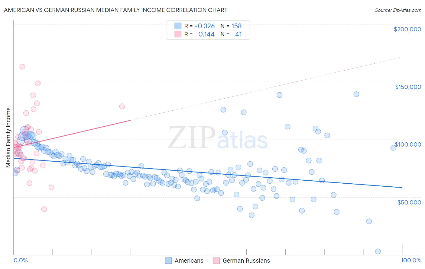 American vs German Russian Median Family Income