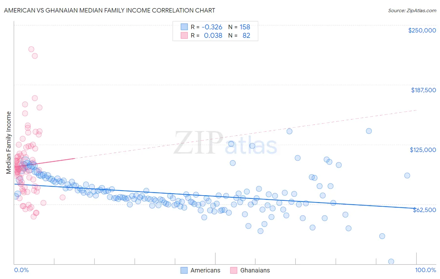 American vs Ghanaian Median Family Income