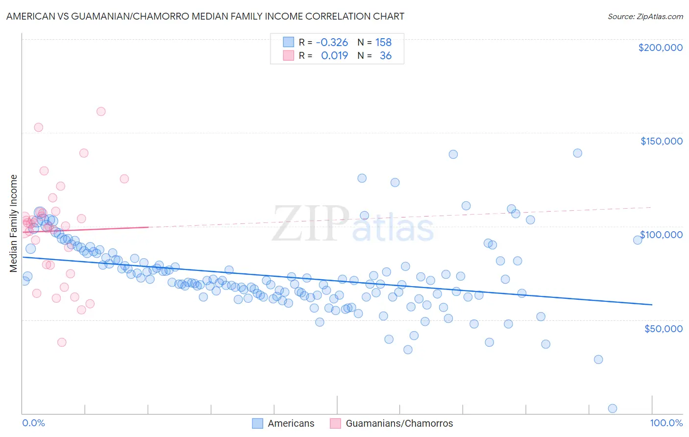 American vs Guamanian/Chamorro Median Family Income