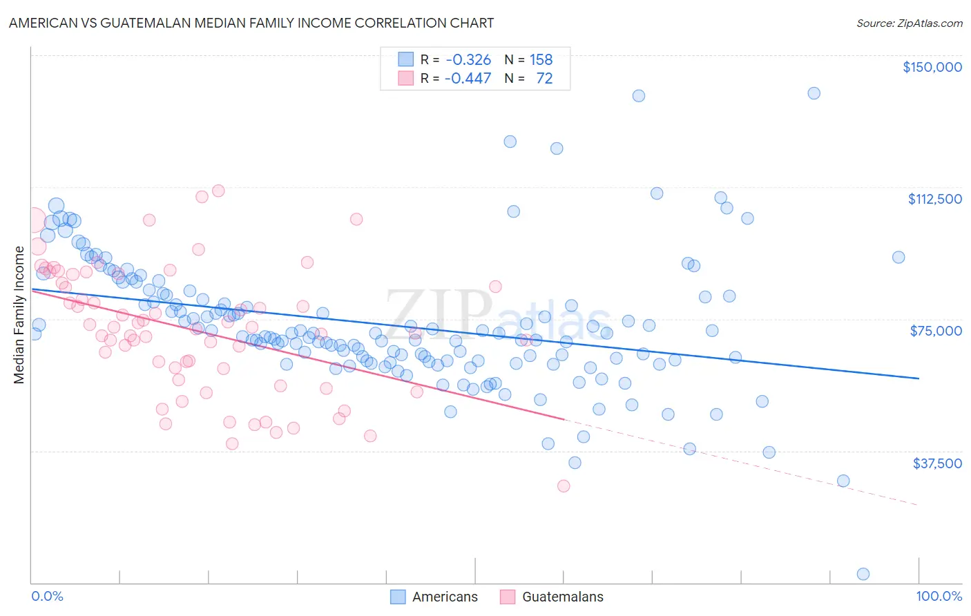 American vs Guatemalan Median Family Income