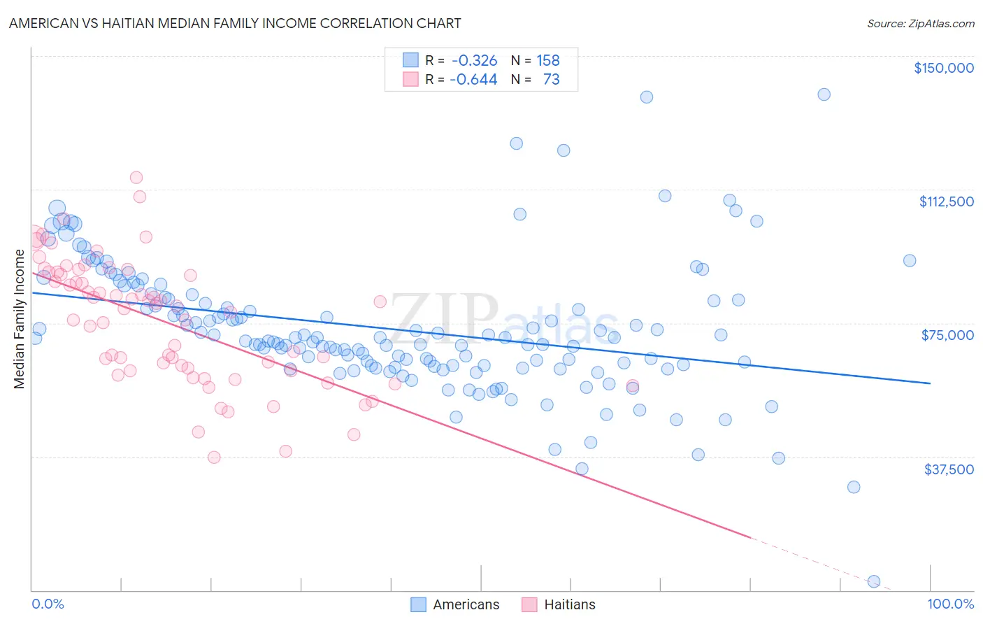 American vs Haitian Median Family Income