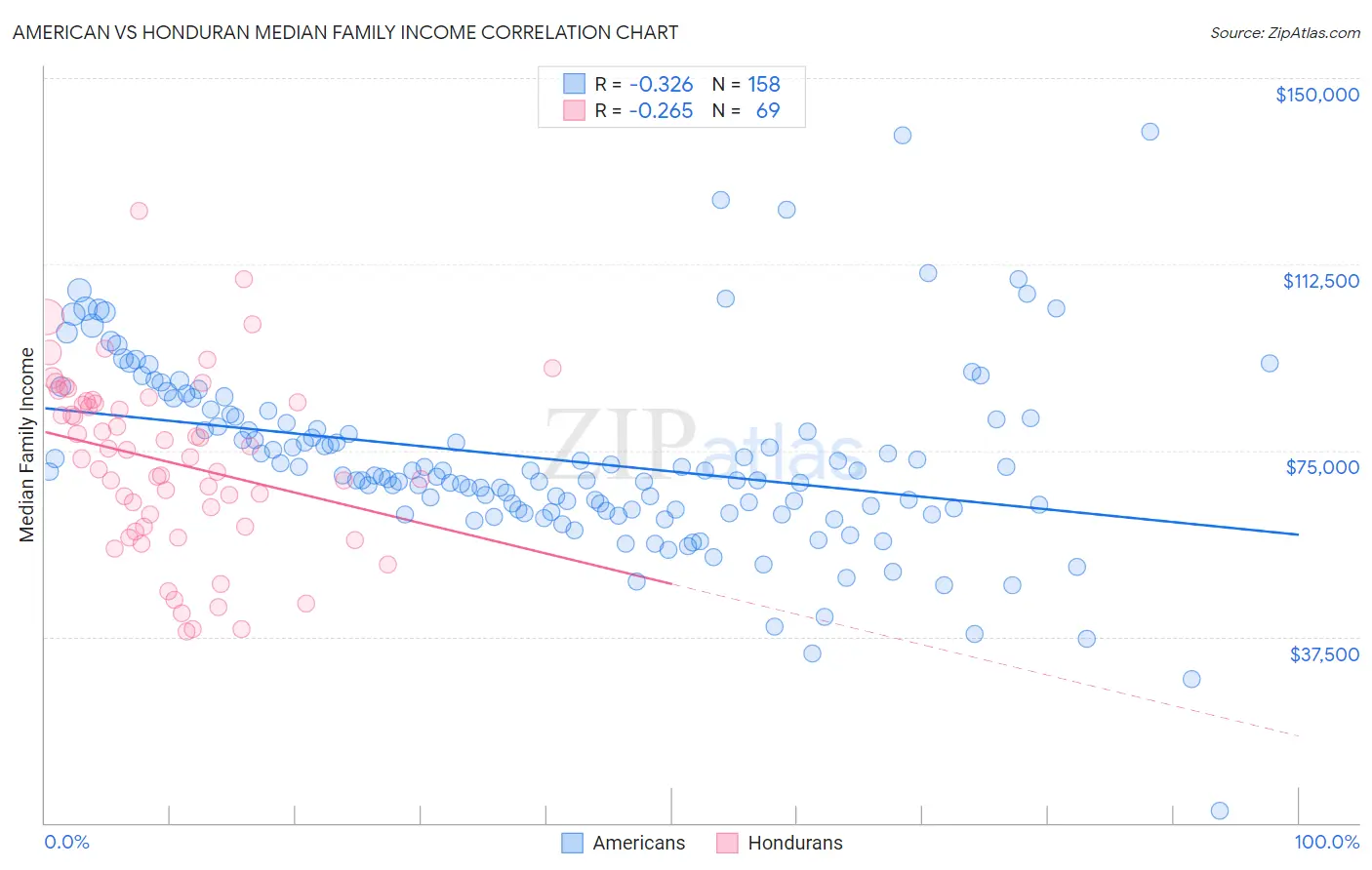 American vs Honduran Median Family Income