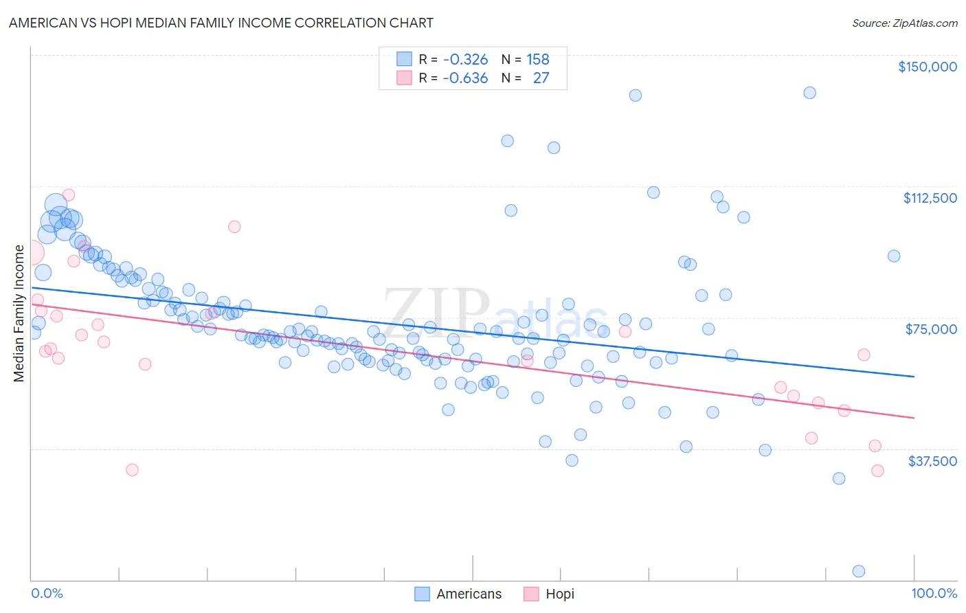 American vs Hopi Median Family Income