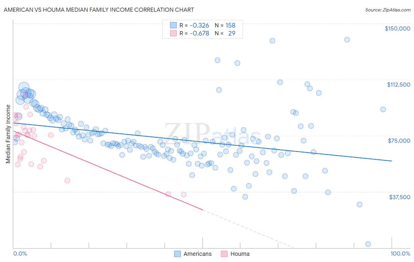 American vs Houma Median Family Income