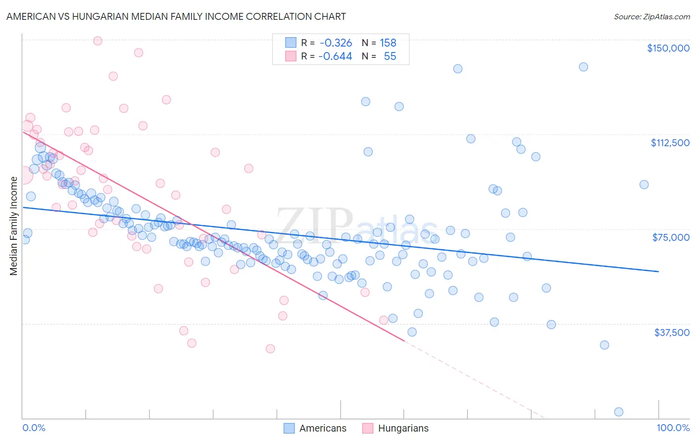 American vs Hungarian Median Family Income