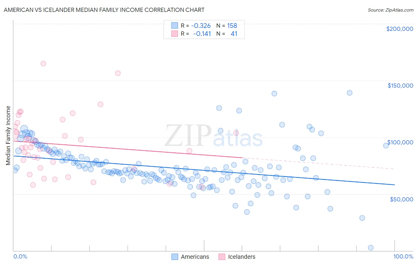 American vs Icelander Median Family Income