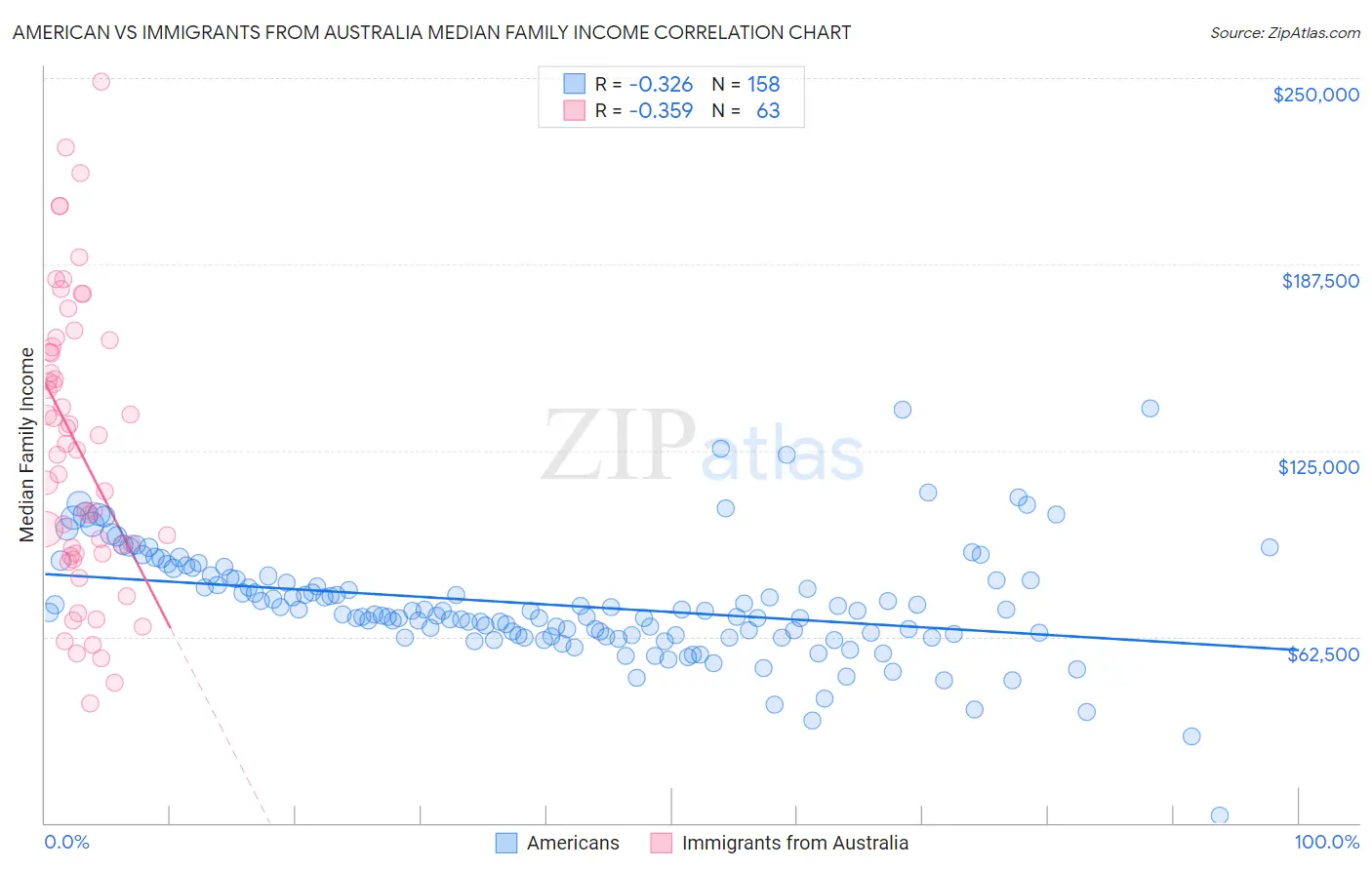 American vs Immigrants from Australia Median Family Income