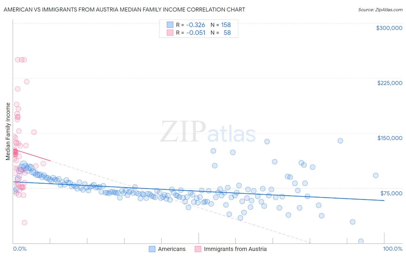 American vs Immigrants from Austria Median Family Income