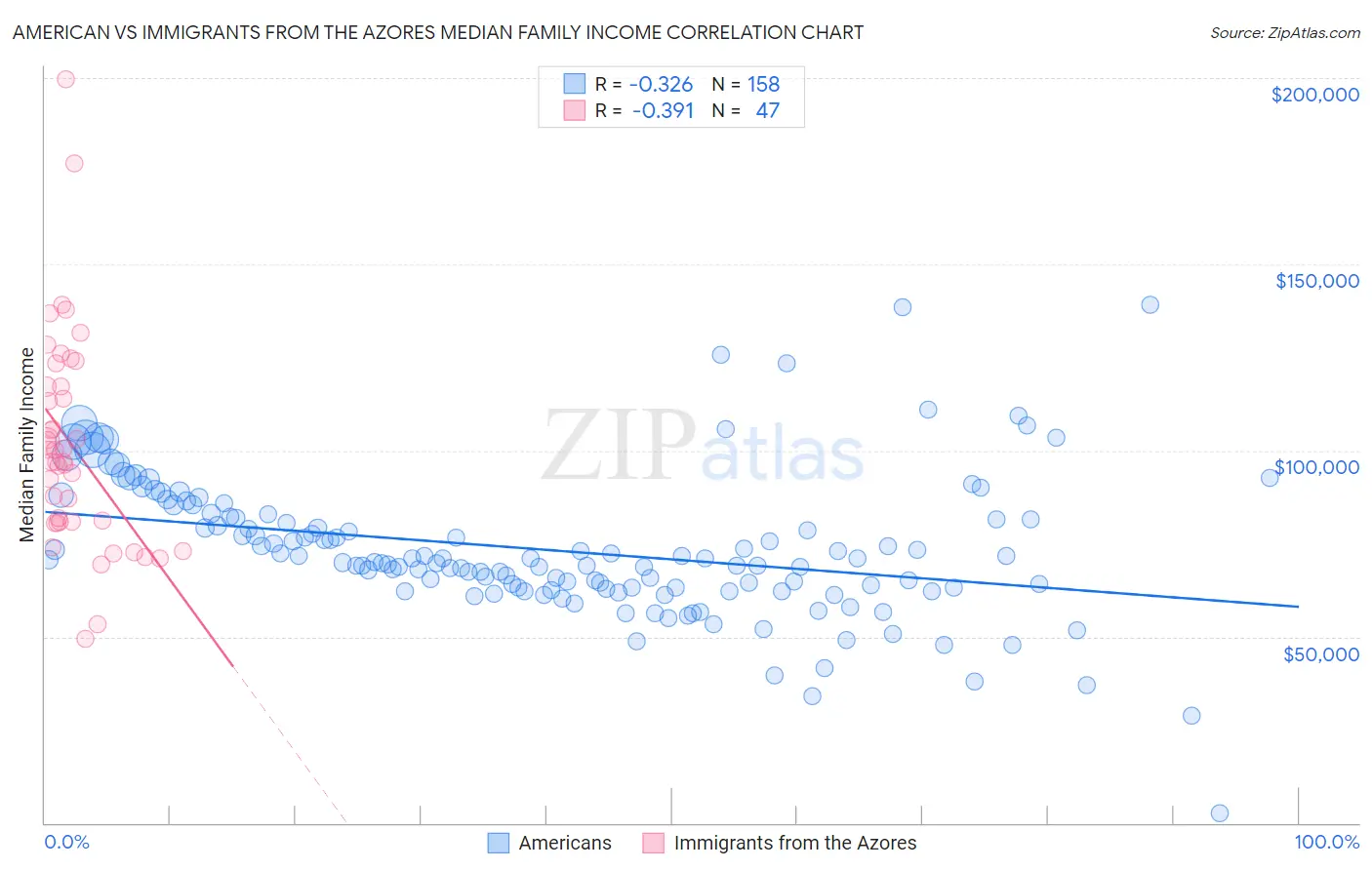 American vs Immigrants from the Azores Median Family Income