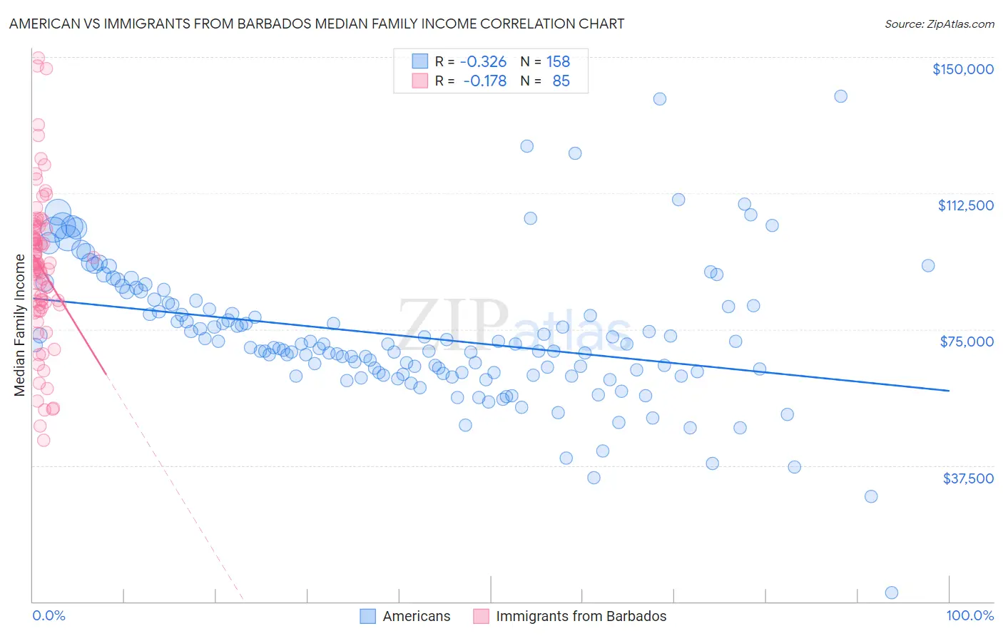 American vs Immigrants from Barbados Median Family Income