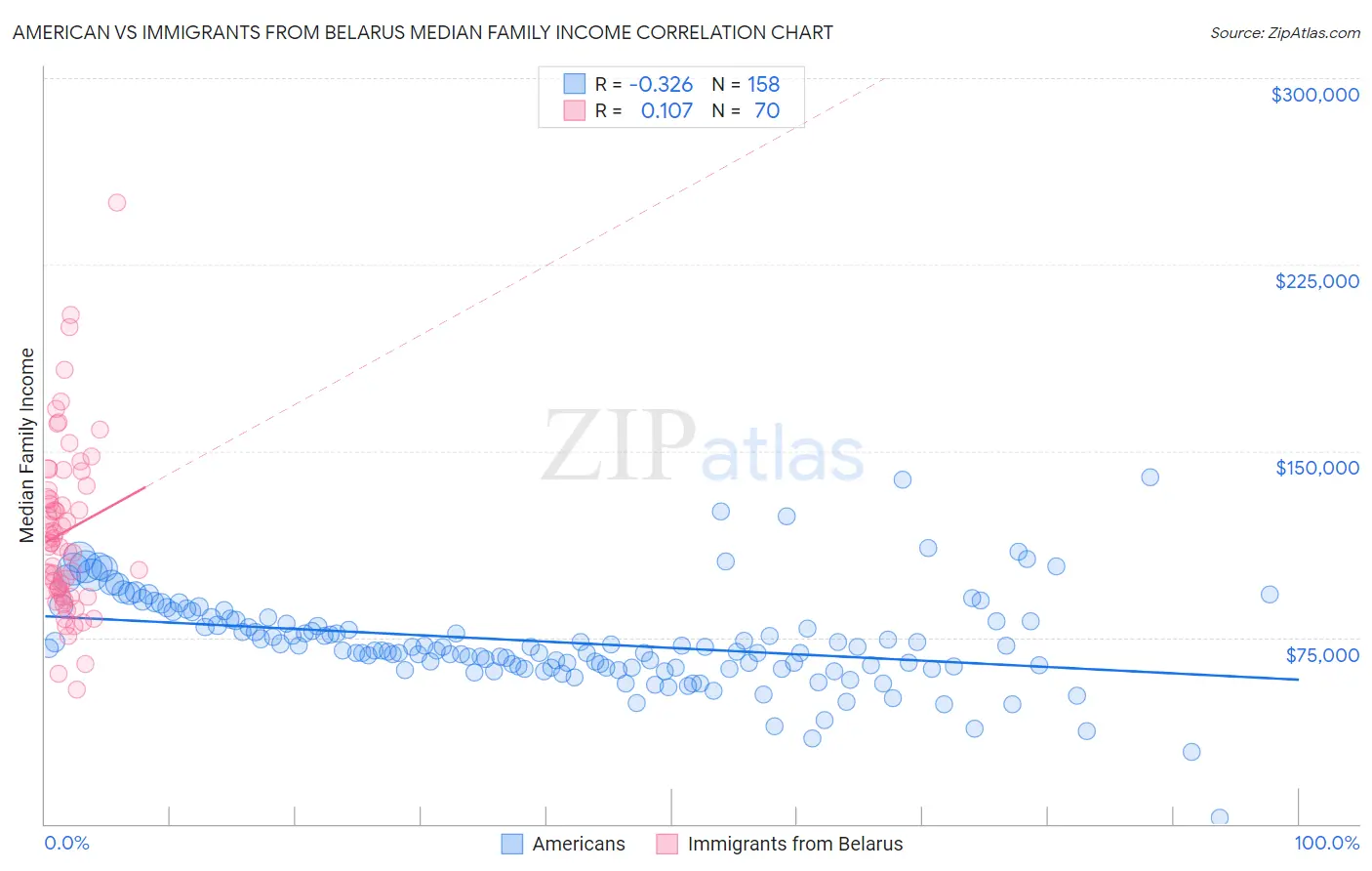 American vs Immigrants from Belarus Median Family Income