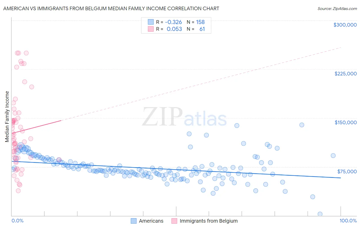 American vs Immigrants from Belgium Median Family Income