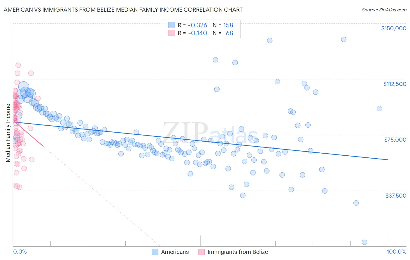 American vs Immigrants from Belize Median Family Income