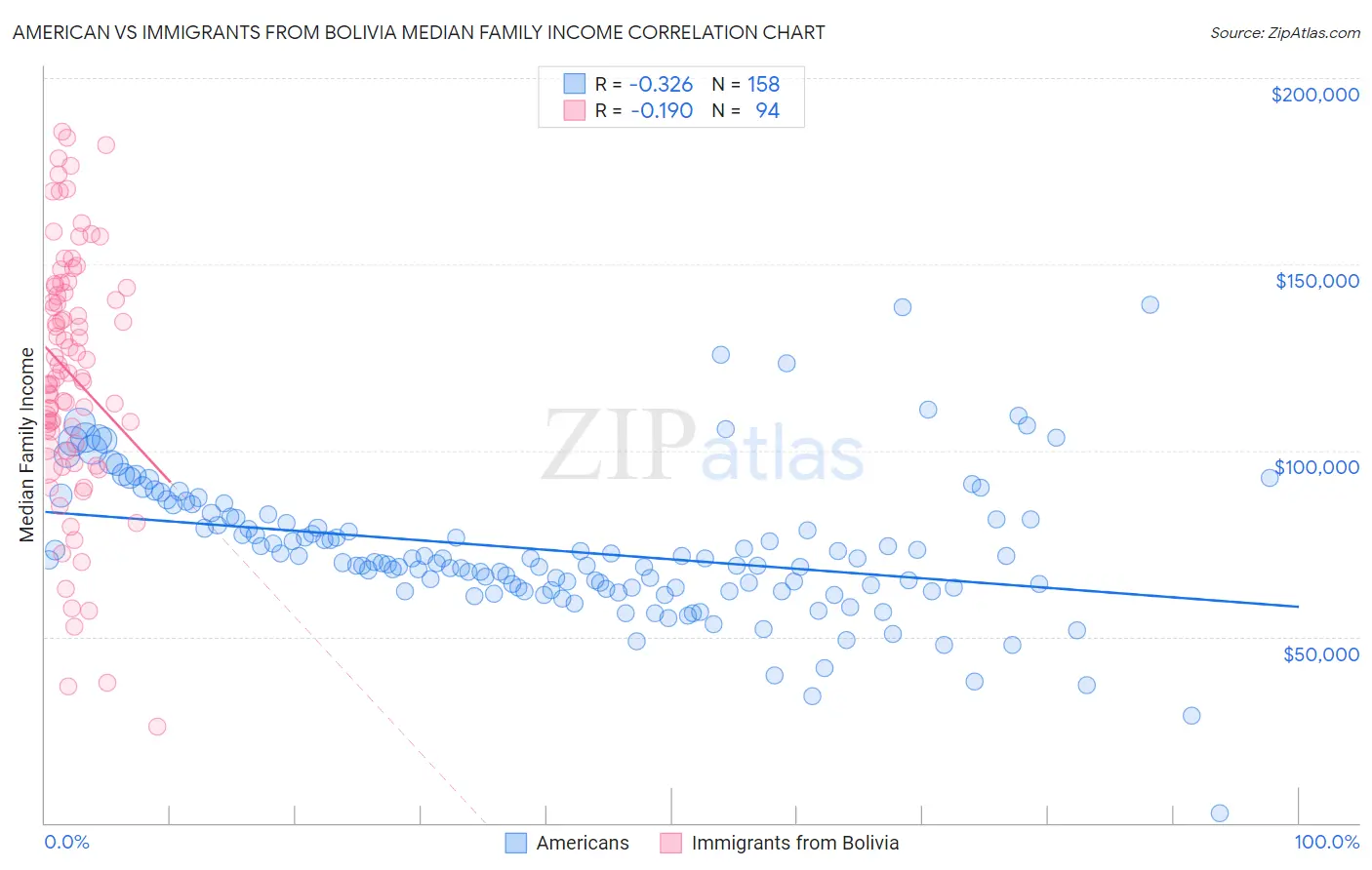 American vs Immigrants from Bolivia Median Family Income
