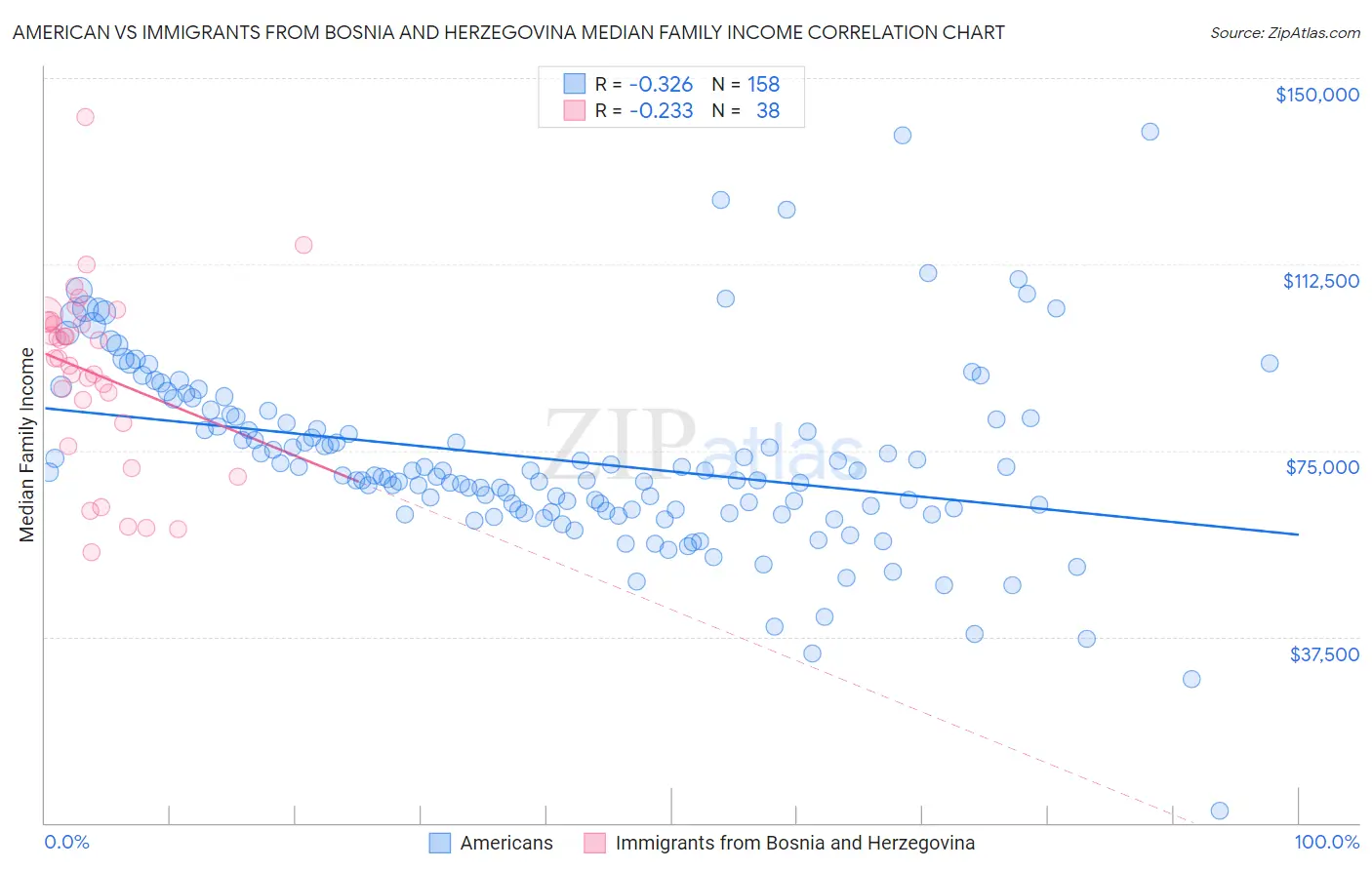 American vs Immigrants from Bosnia and Herzegovina Median Family Income