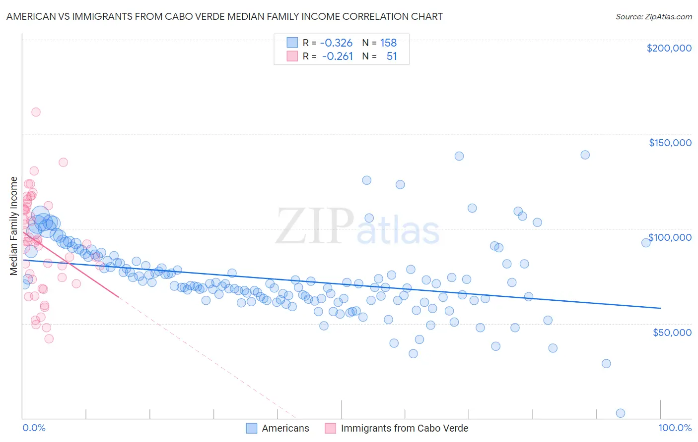 American vs Immigrants from Cabo Verde Median Family Income