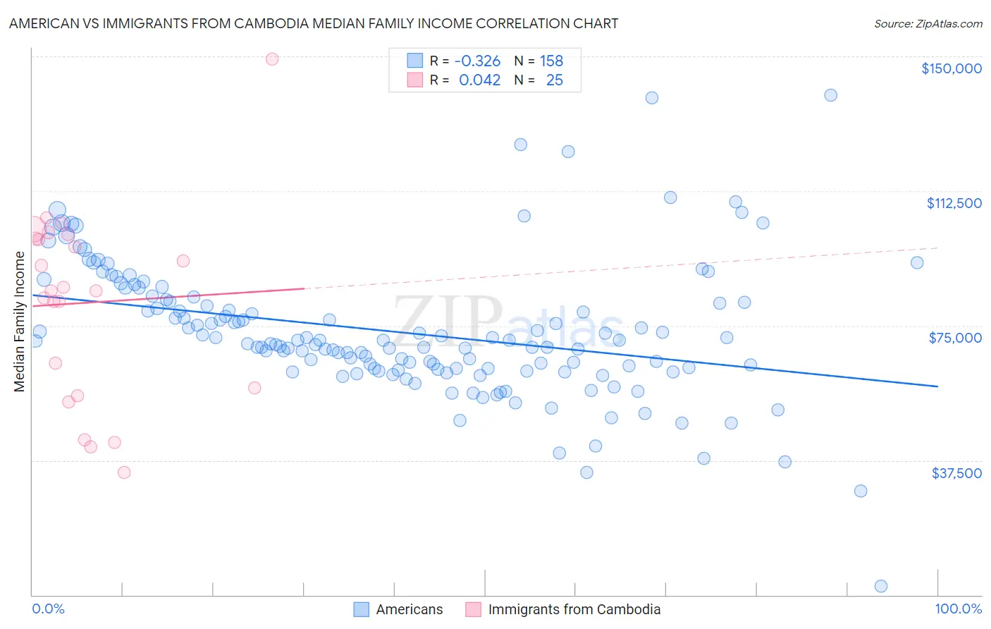 American vs Immigrants from Cambodia Median Family Income
