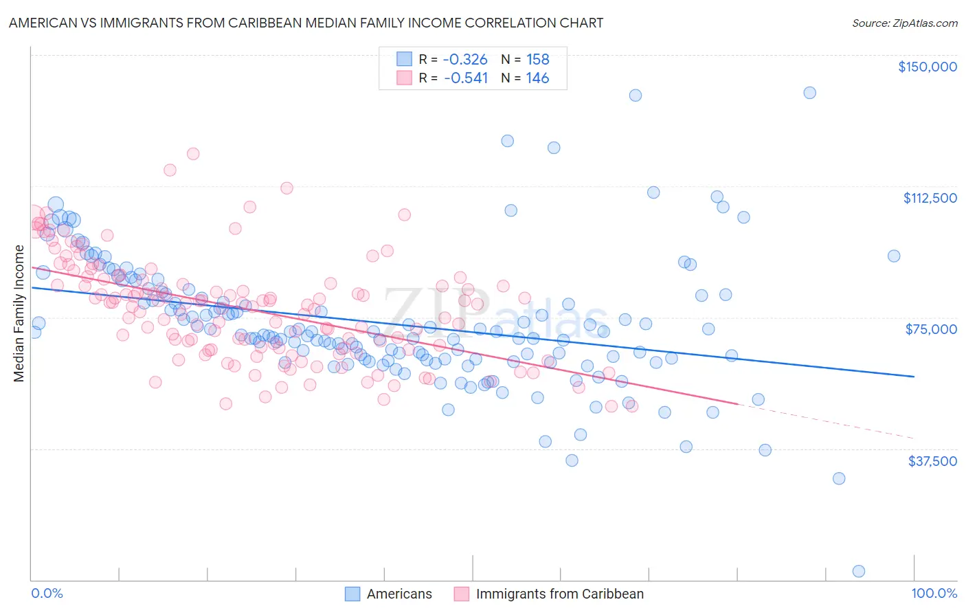 American vs Immigrants from Caribbean Median Family Income