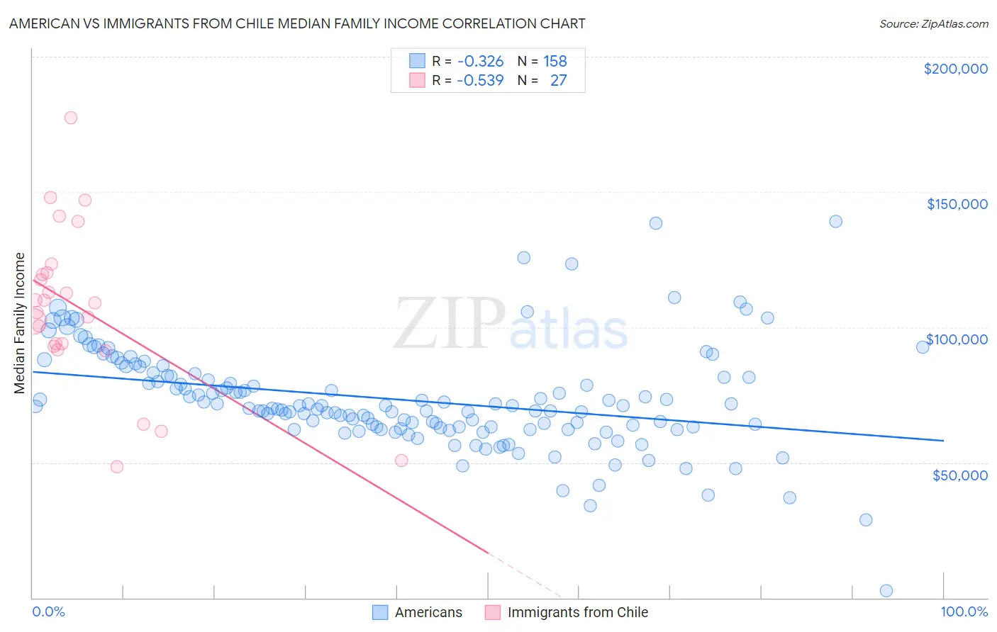 American vs Immigrants from Chile Median Family Income