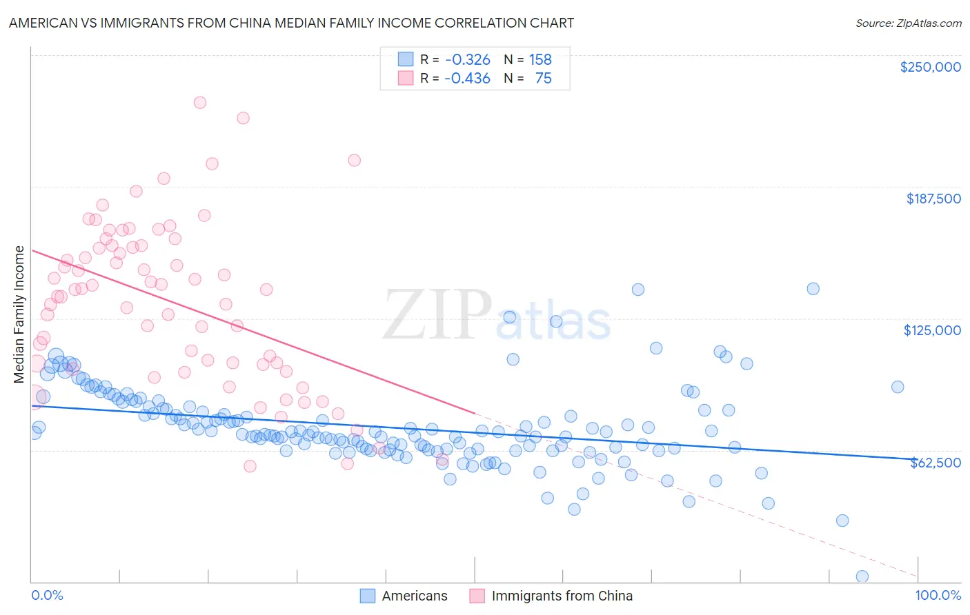American vs Immigrants from China Median Family Income