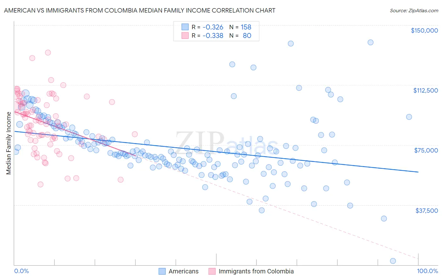 American vs Immigrants from Colombia Median Family Income
