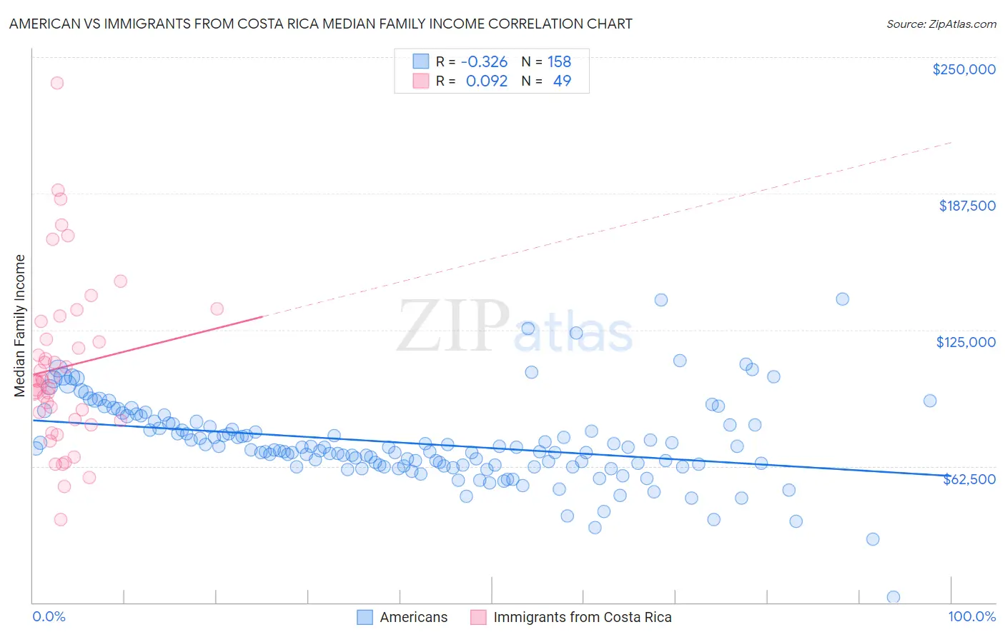 American vs Immigrants from Costa Rica Median Family Income