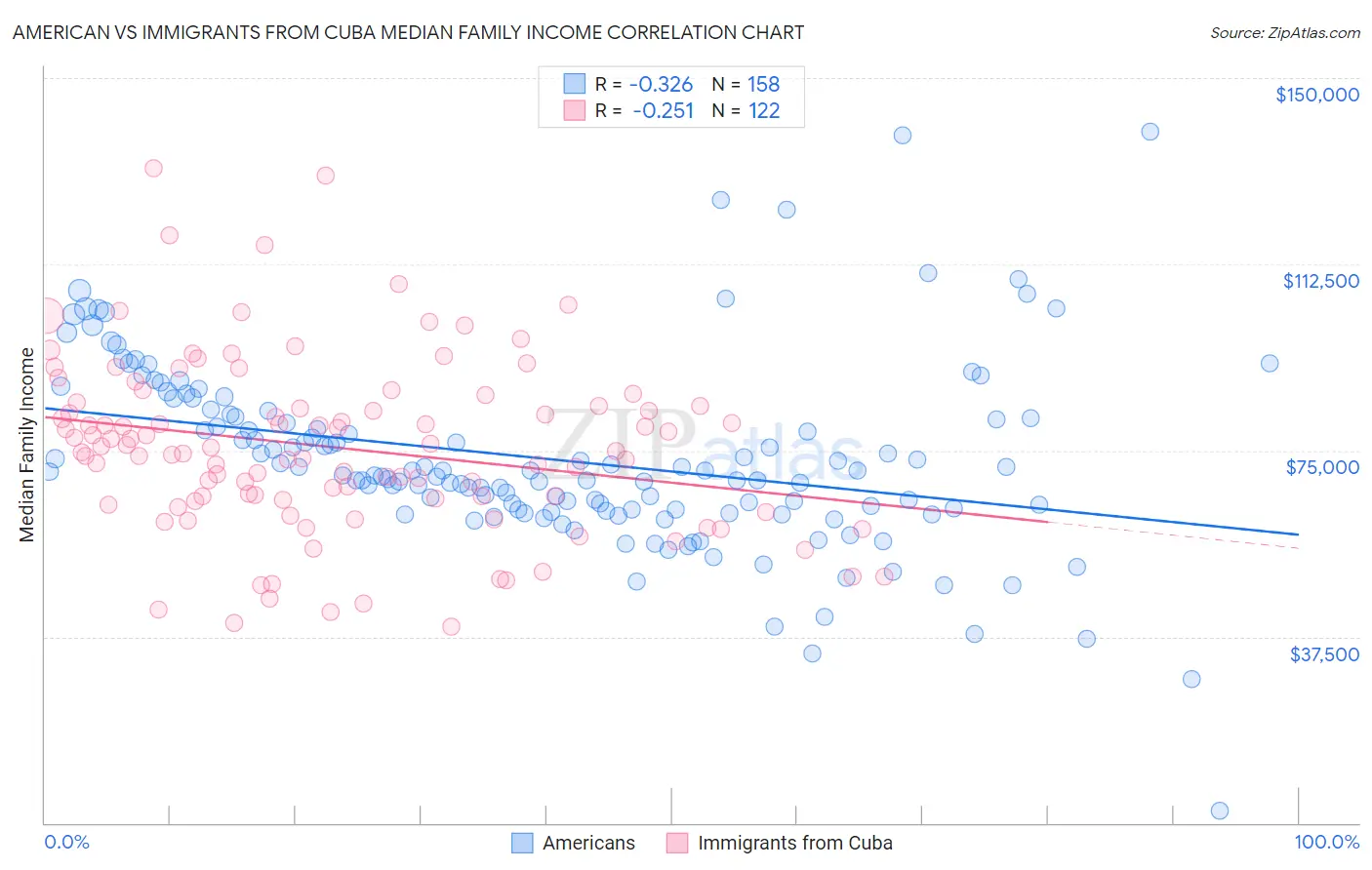 American vs Immigrants from Cuba Median Family Income