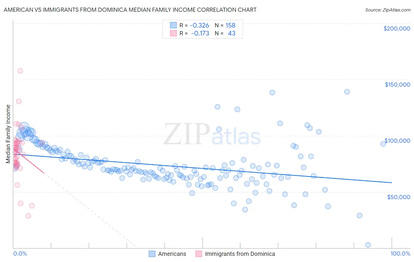 American vs Immigrants from Dominica Median Family Income