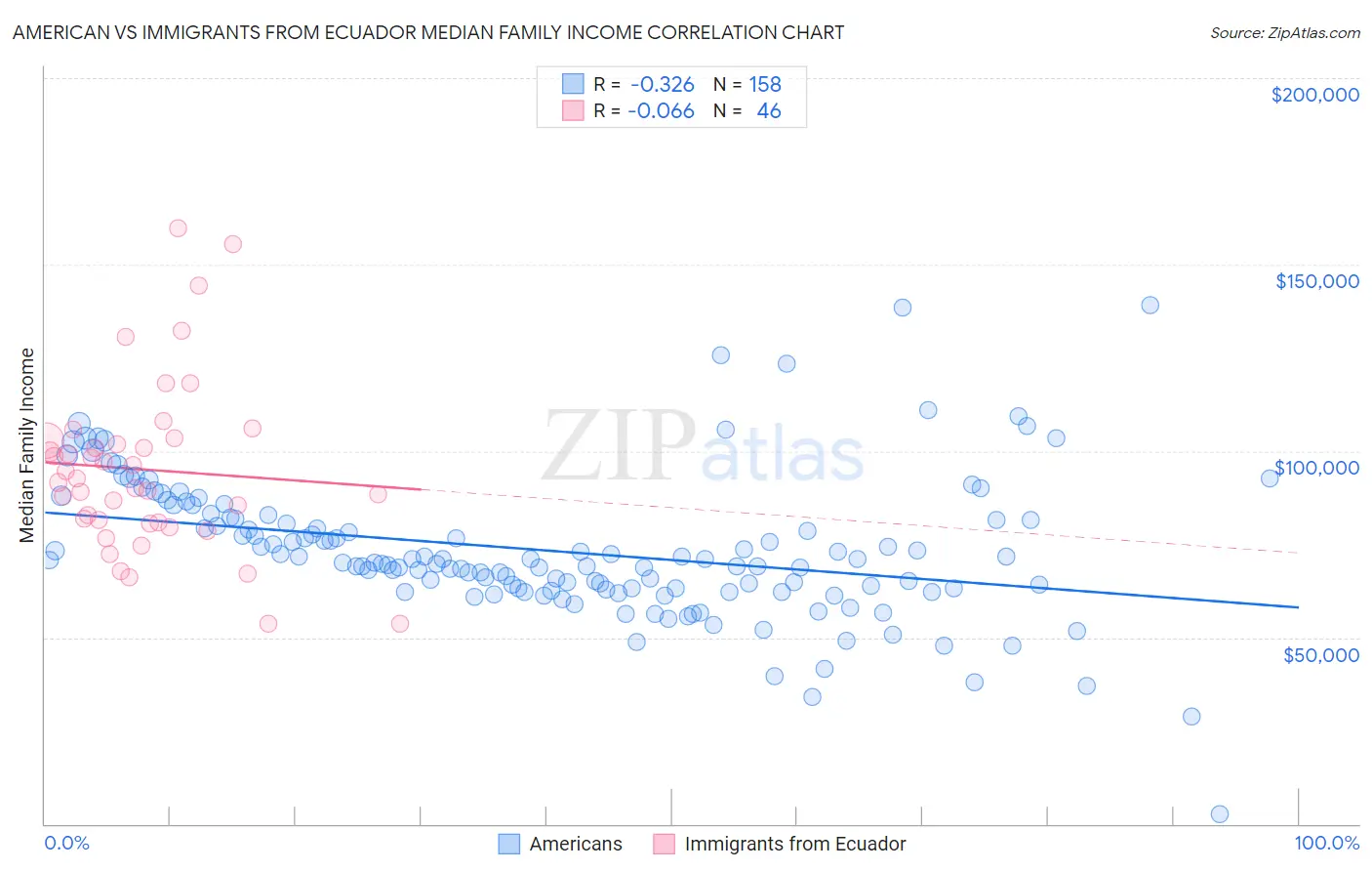 American vs Immigrants from Ecuador Median Family Income