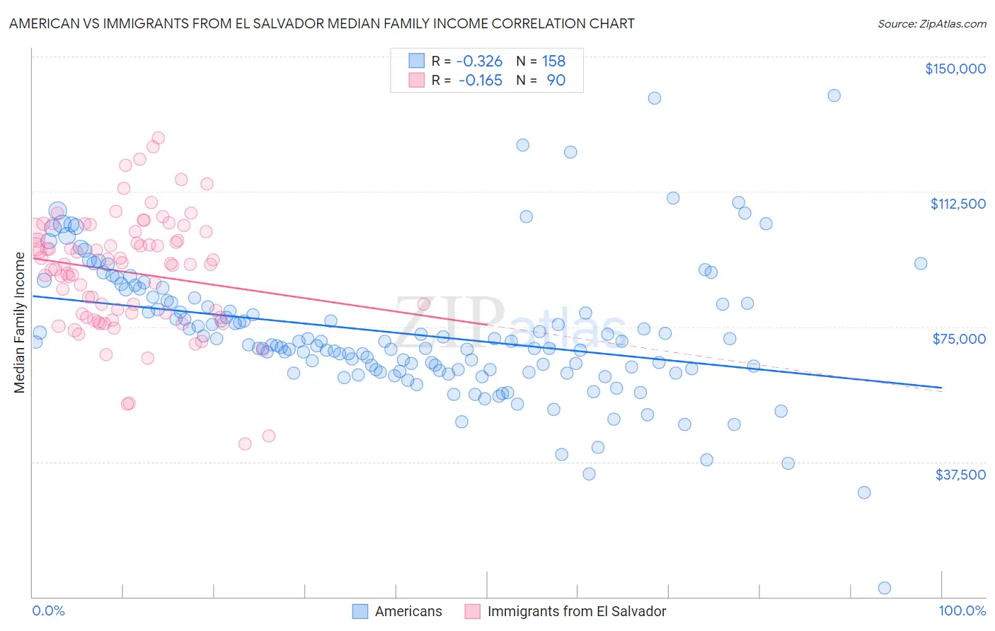 American vs Immigrants from El Salvador Median Family Income