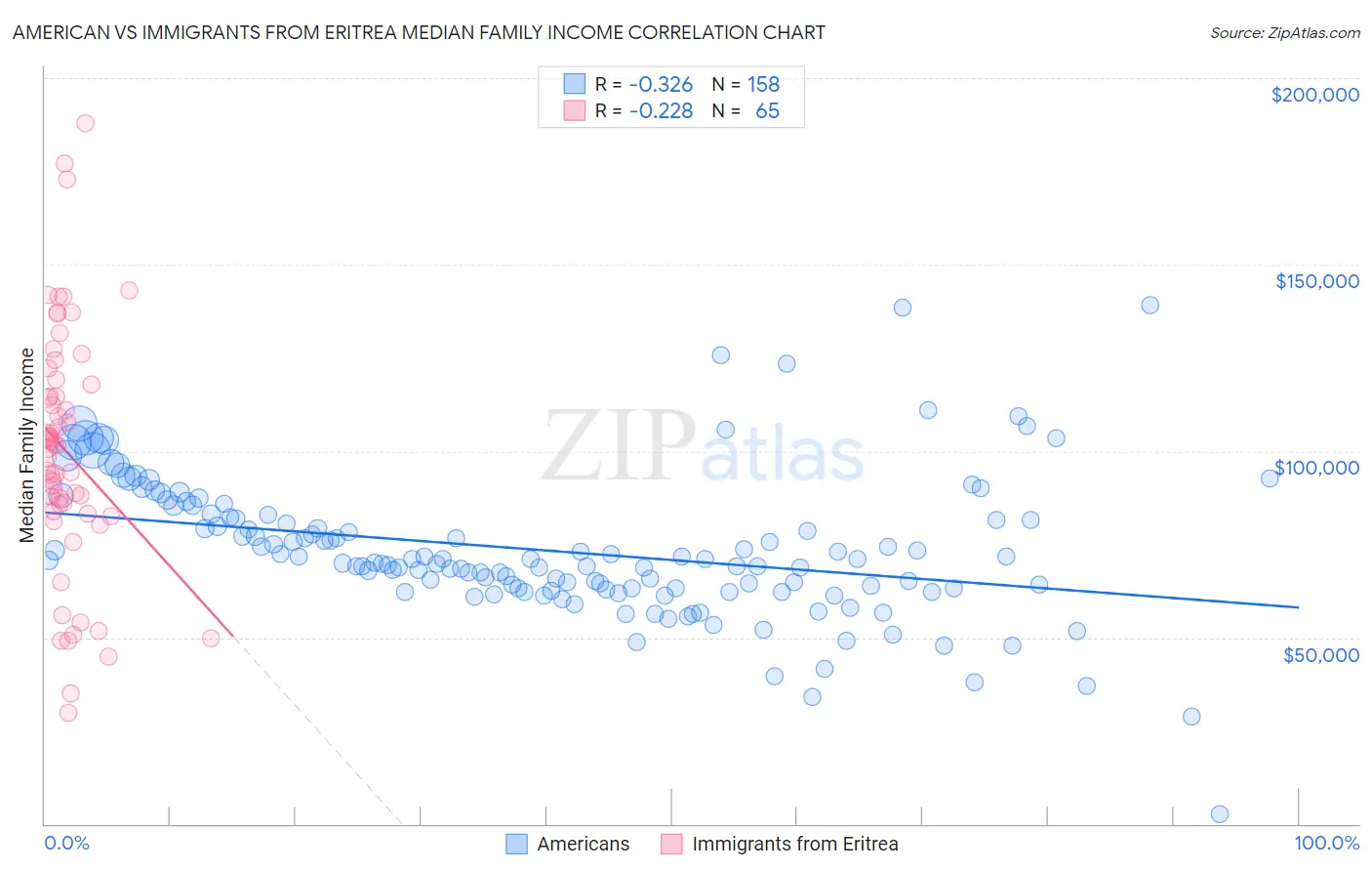 American vs Immigrants from Eritrea Median Family Income