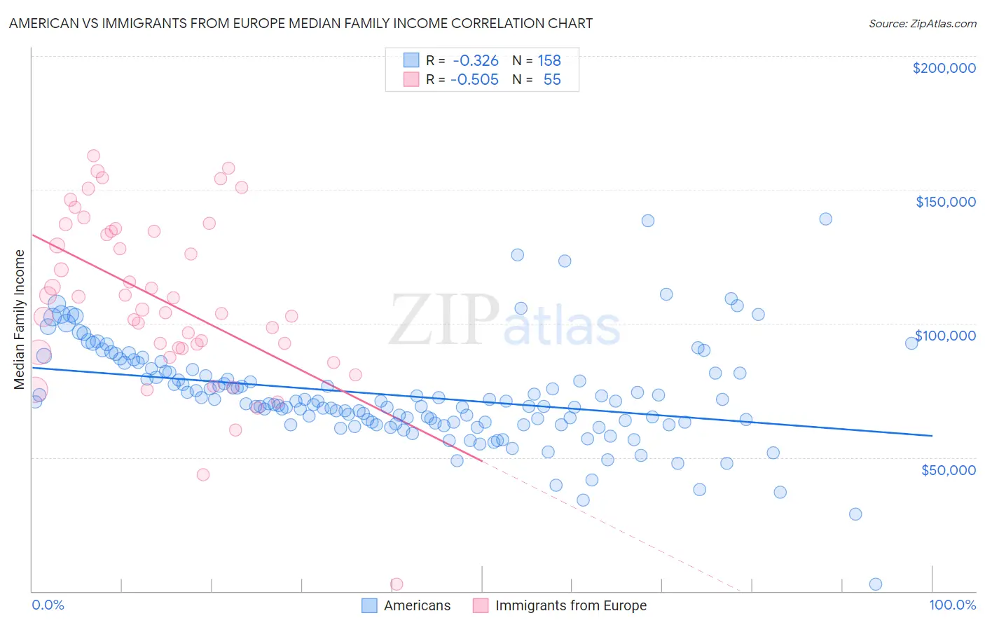 American vs Immigrants from Europe Median Family Income
