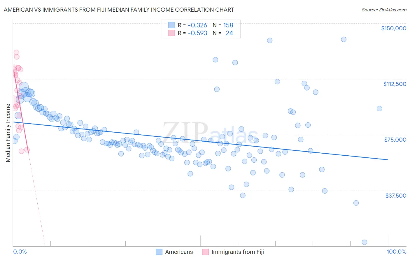 American vs Immigrants from Fiji Median Family Income