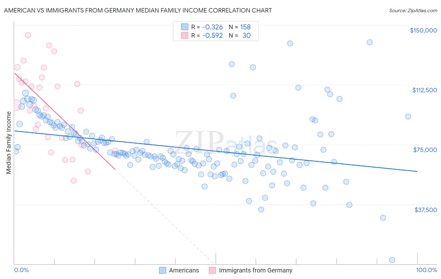 American vs Immigrants from Germany Median Family Income