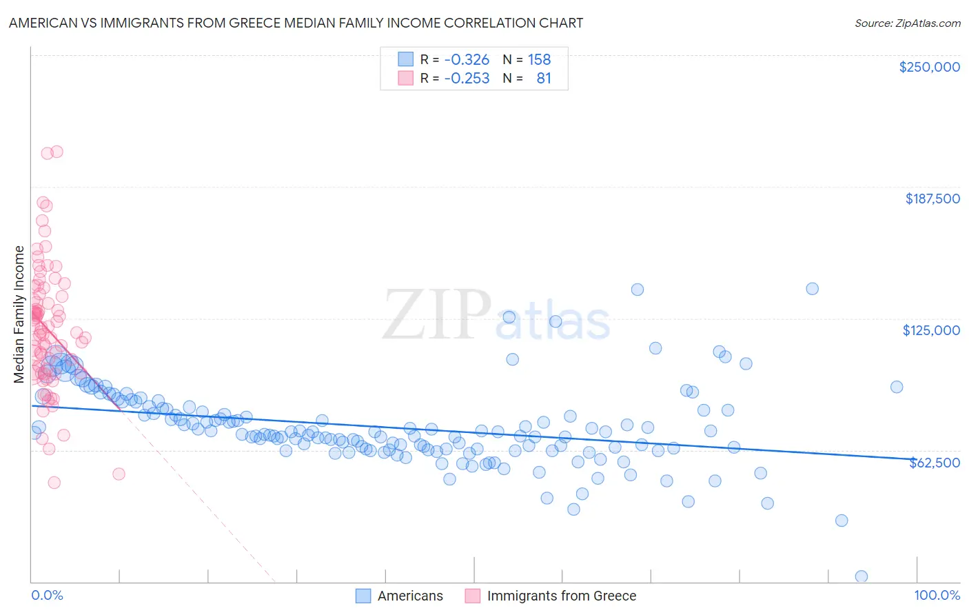 American vs Immigrants from Greece Median Family Income