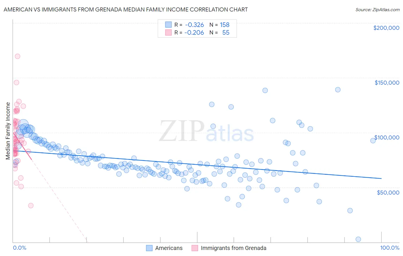 American vs Immigrants from Grenada Median Family Income