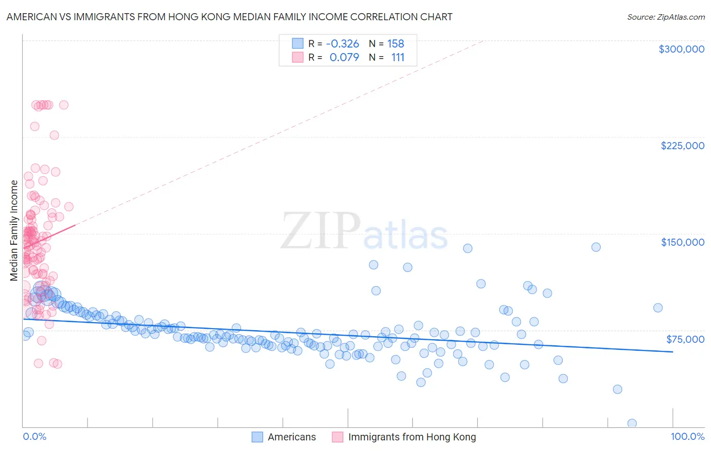 American vs Immigrants from Hong Kong Median Family Income