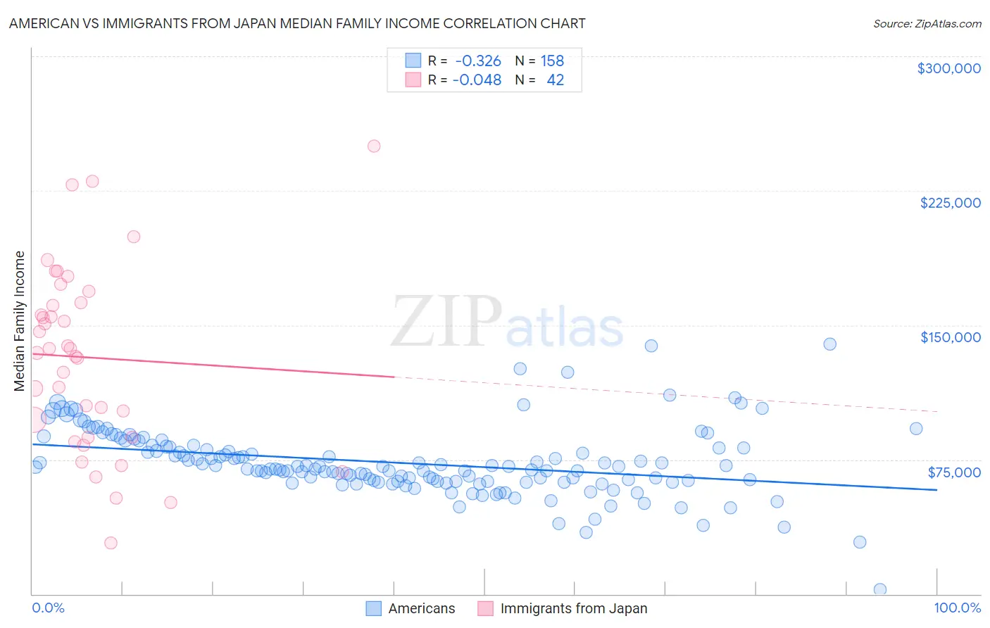American vs Immigrants from Japan Median Family Income