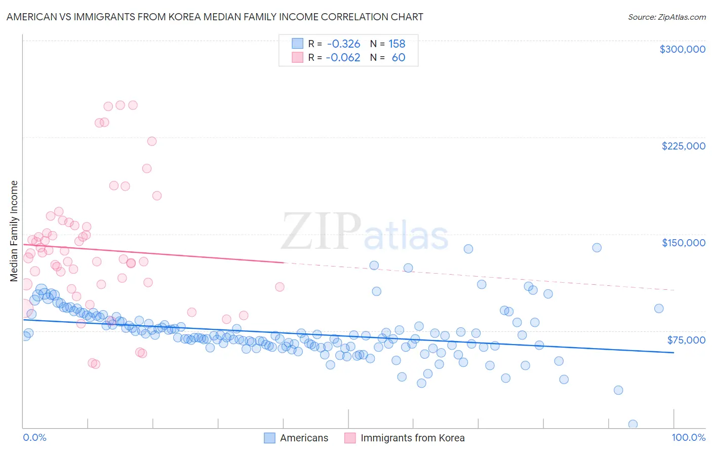 American vs Immigrants from Korea Median Family Income