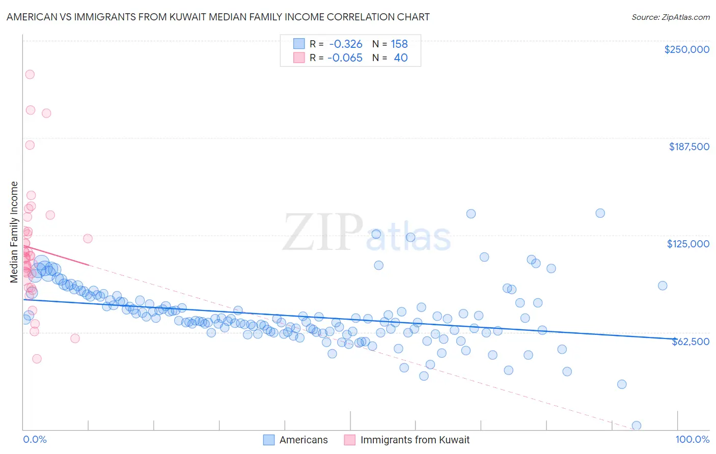 American vs Immigrants from Kuwait Median Family Income