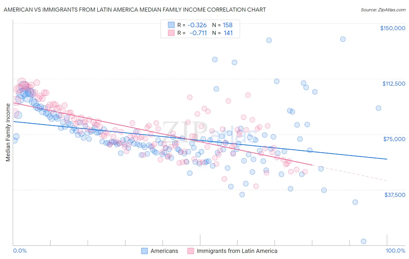 American vs Immigrants from Latin America Median Family Income